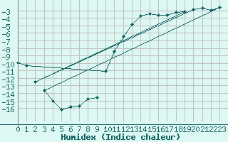 Courbe de l'humidex pour Gjerstad