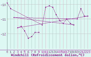 Courbe du refroidissement olien pour Zinnwald-Georgenfeld