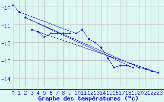 Courbe de tempratures pour Ischgl / Idalpe