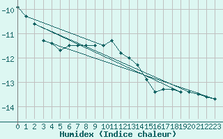 Courbe de l'humidex pour Ischgl / Idalpe