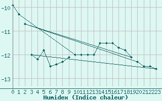 Courbe de l'humidex pour Juvvasshoe