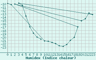 Courbe de l'humidex pour Utsjoki Nuorgam rajavartioasema