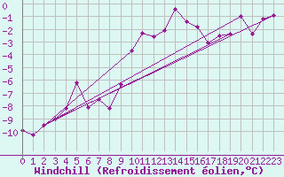 Courbe du refroidissement olien pour Disentis