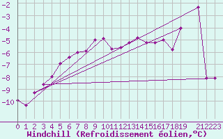 Courbe du refroidissement olien pour Jan Mayen