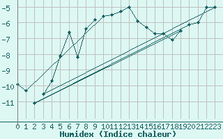 Courbe de l'humidex pour Alta Lufthavn