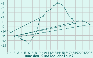 Courbe de l'humidex pour Katschberg