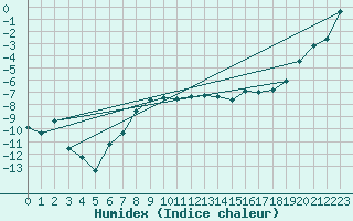 Courbe de l'humidex pour Porkalompolo