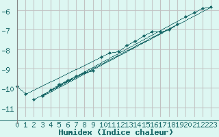 Courbe de l'humidex pour Pakri