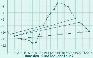 Courbe de l'humidex pour Mont-Saint-Vincent (71)