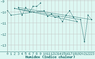 Courbe de l'humidex pour Tarfala