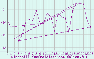 Courbe du refroidissement olien pour Harstad