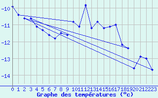 Courbe de tempratures pour Jungfraujoch (Sw)