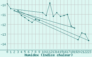 Courbe de l'humidex pour Jungfraujoch (Sw)