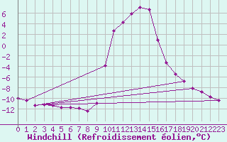 Courbe du refroidissement olien pour Selonnet (04)