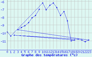 Courbe de tempratures pour Jungfraujoch (Sw)