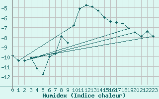 Courbe de l'humidex pour Guetsch