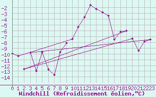 Courbe du refroidissement olien pour Chateau-d-Oex
