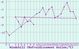 Courbe du refroidissement olien pour Mont-Rigi (Be)