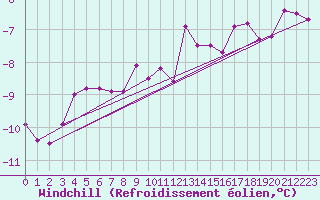 Courbe du refroidissement olien pour Hoogeveen Aws