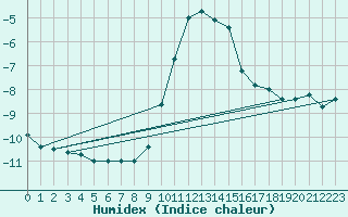 Courbe de l'humidex pour Sattel-Aegeri (Sw)