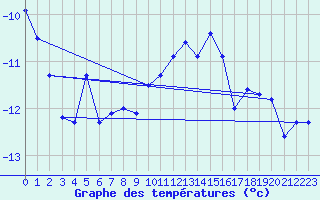 Courbe de tempratures pour Sonnblick - Autom.