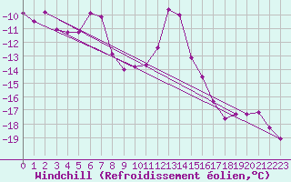 Courbe du refroidissement olien pour Swinoujscie