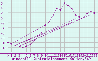 Courbe du refroidissement olien pour Lacaut Mountain