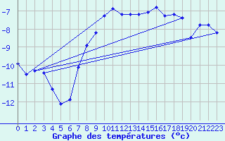 Courbe de tempratures pour Grand Saint Bernard (Sw)