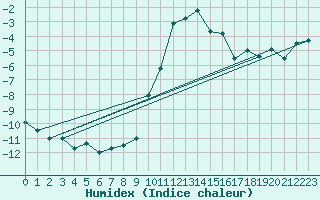 Courbe de l'humidex pour Disentis