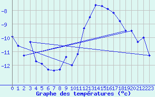 Courbe de tempratures pour Schiers