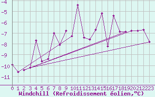 Courbe du refroidissement olien pour Murted Tur-Afb