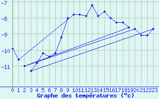 Courbe de tempratures pour Eggishorn