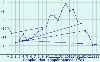 Courbe de tempratures pour Le Chevril - Nivose (73)