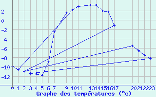 Courbe de tempratures pour Kvarn