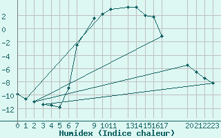 Courbe de l'humidex pour Kvarn