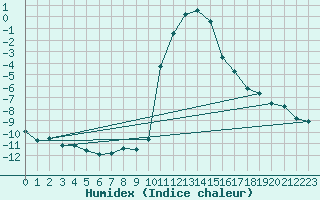 Courbe de l'humidex pour Vals