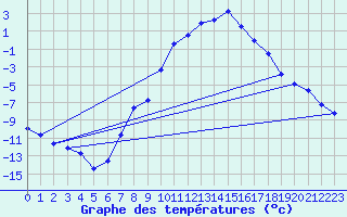 Courbe de tempratures pour Mariapfarr