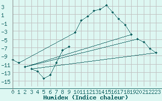 Courbe de l'humidex pour Mariapfarr