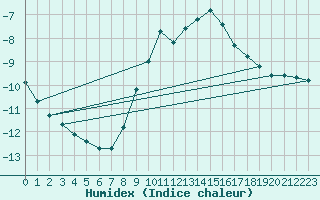 Courbe de l'humidex pour Luechow