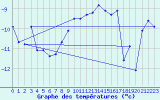 Courbe de tempratures pour Grimsel Hospiz