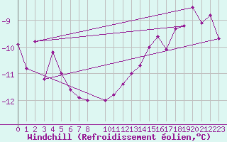 Courbe du refroidissement olien pour Makkaur Fyr