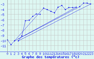 Courbe de tempratures pour Grand Saint Bernard (Sw)
