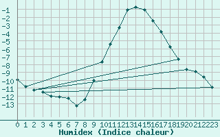 Courbe de l'humidex pour Kuemmersruck