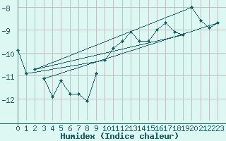 Courbe de l'humidex pour Pian Rosa (It)