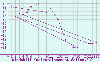 Courbe du refroidissement olien pour Nordnesfjellet