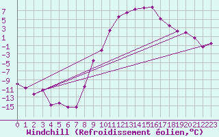 Courbe du refroidissement olien pour Scuol
