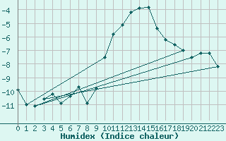 Courbe de l'humidex pour Einsiedeln