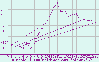 Courbe du refroidissement olien pour Virgen
