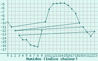 Courbe de l'humidex pour Formigures (66)