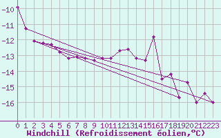 Courbe du refroidissement olien pour Semenicului Mountain Range